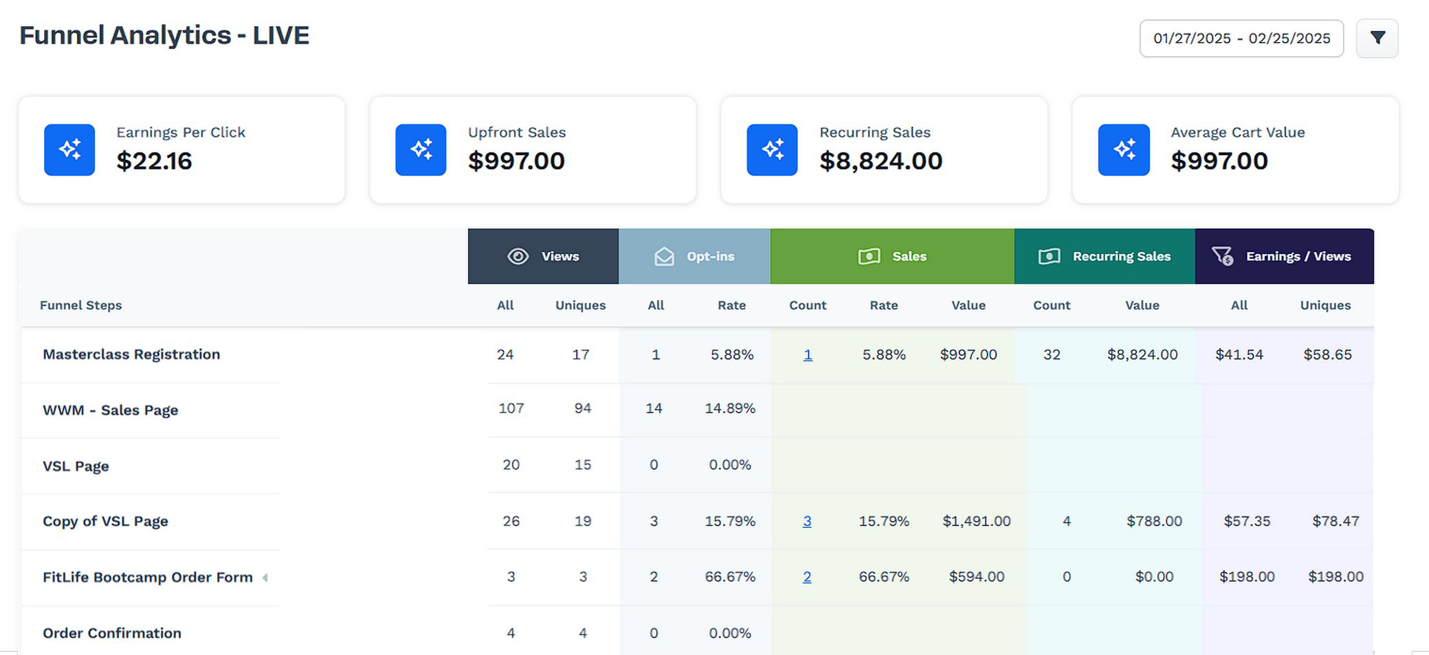CartFlows analytics dashboard showing funnel metrics including earnings per click, refund status, average cart value, and detailed funnel step performance data.
