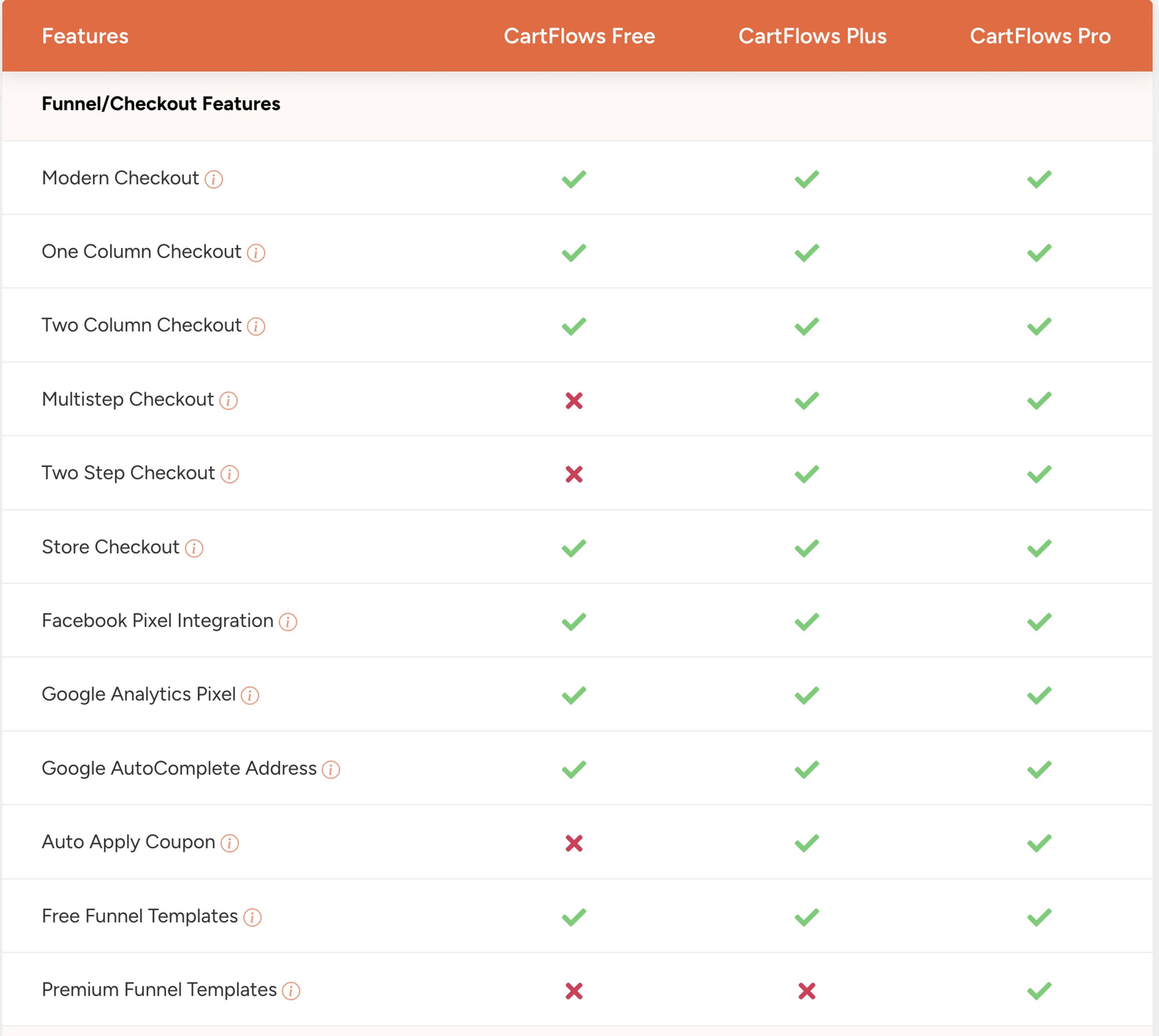 CartFlows feature comparison table showing Free, Plus, and Pro versions with checkout features including Modern Checkout, One Column Checkout, Two Column Checkout, Multi-step Checkout, and pixel integration options.