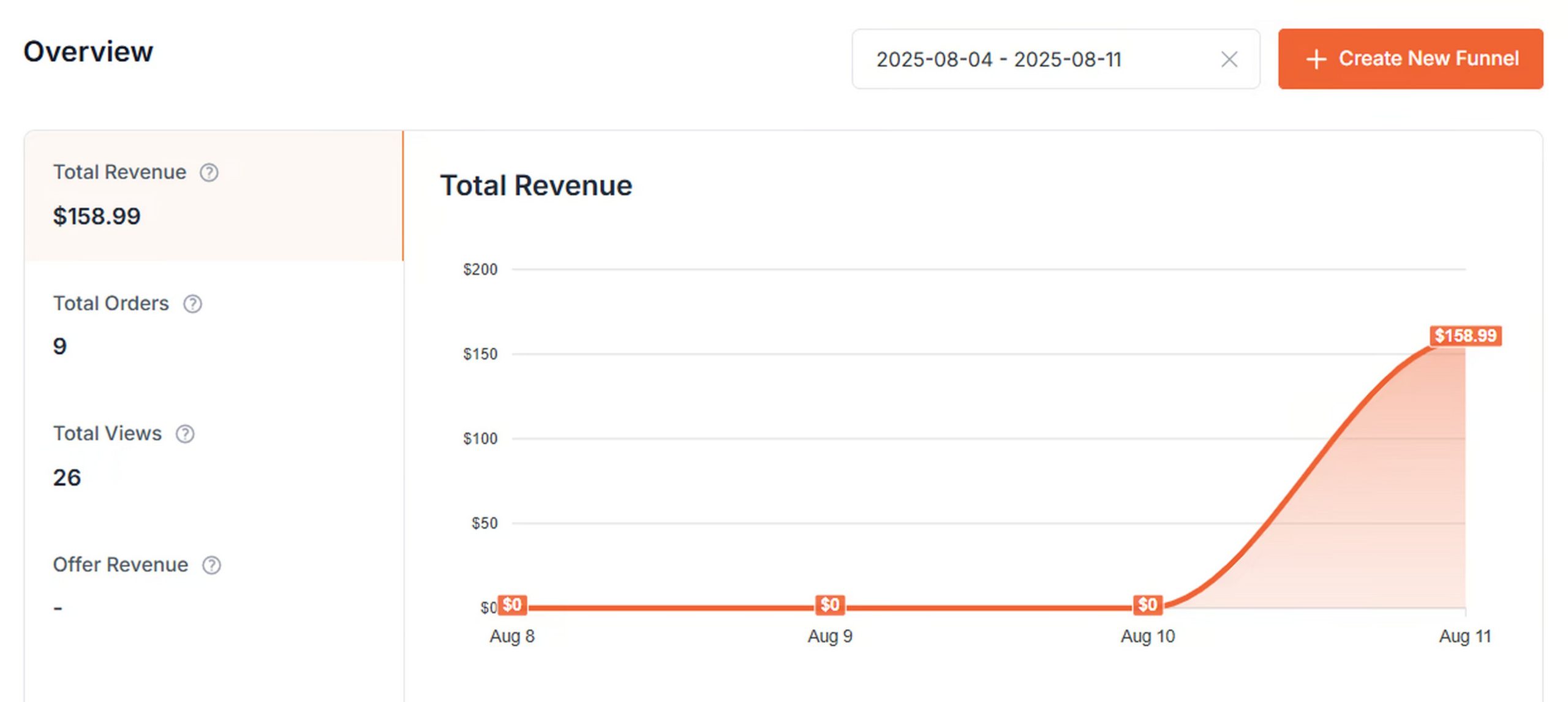 CartFlows Insights Dashboard Overview tab showing funnel metrics including total revenue, orders, views, offer revenue, and a Total Revenue trend line chart with date range selection.