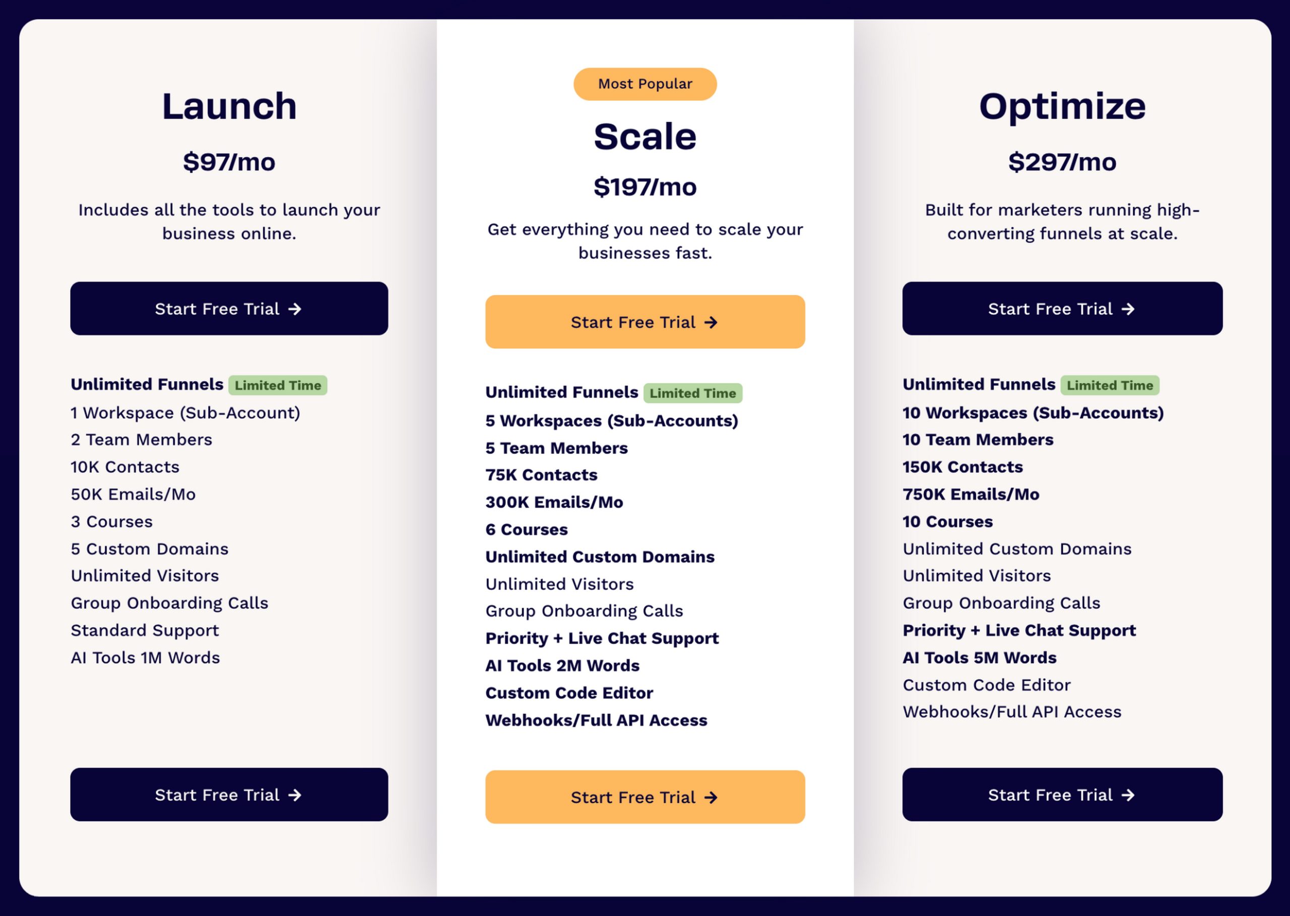 ClickFunnels pricing comparison showing Launch, Scale, and Optimize plans with features and pricing tiers.