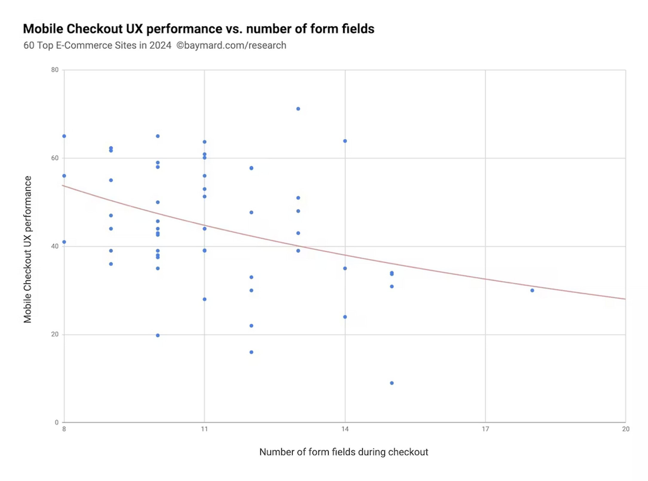 Scatter plot showing the relationship between mobile checkout UX performance and number of form fields, with a downward trend line indicating fewer form fields improve completion rates.