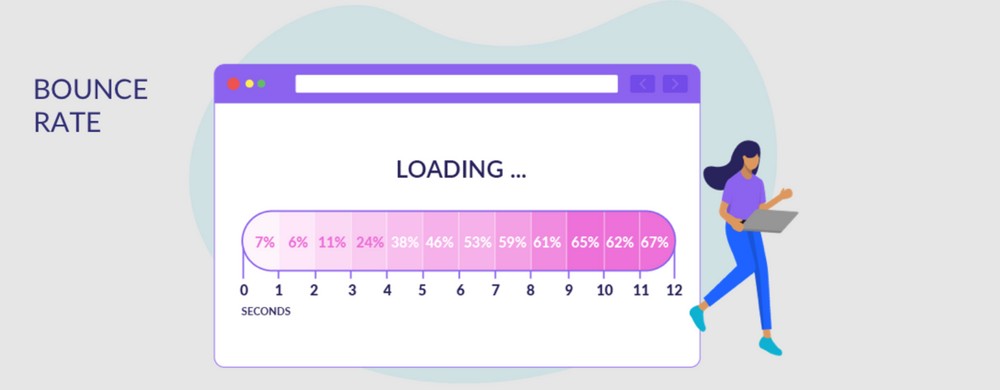 bounce rate based on load speed