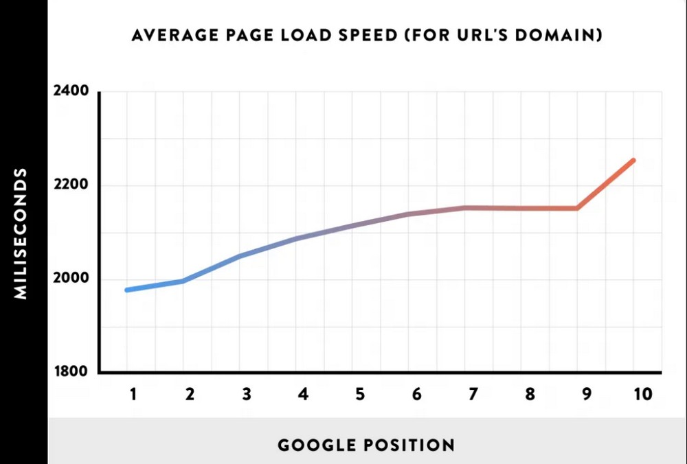 optimized image performance in Google