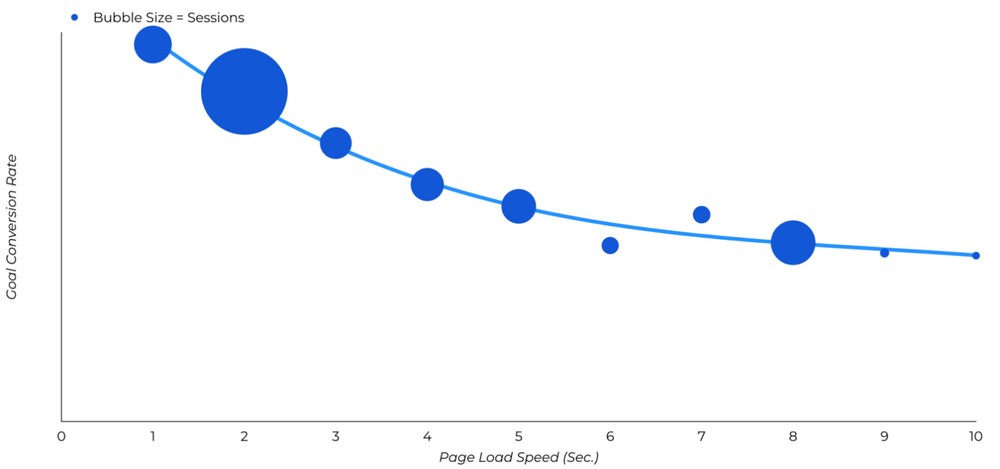 stats showing slow loading website