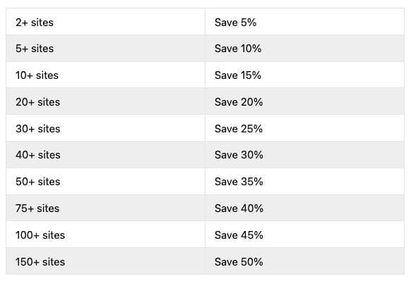 Yoast multiple subscriptions discount