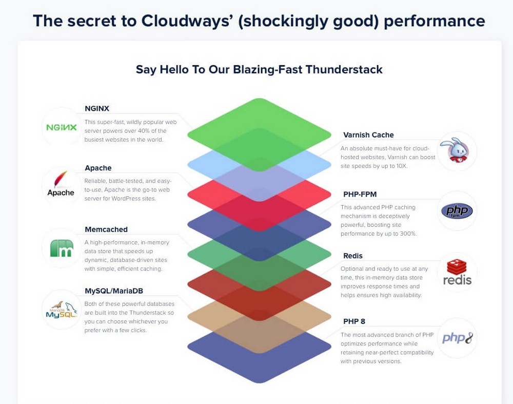 Cloudways server technology