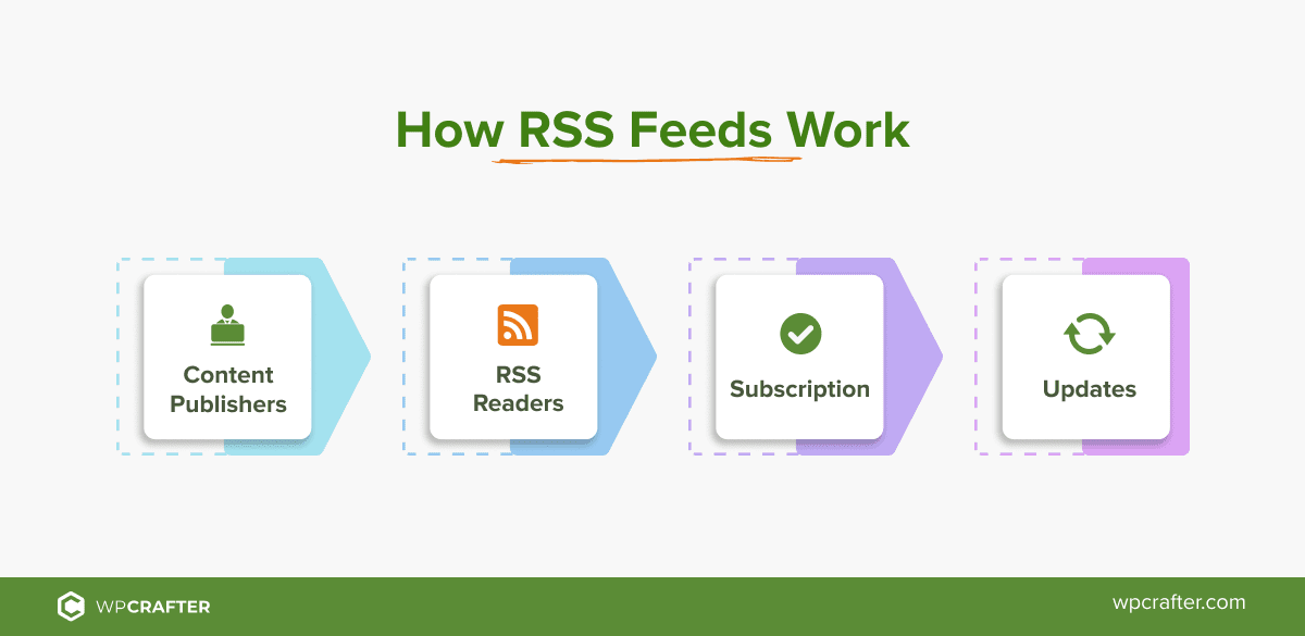 How RSS feed work