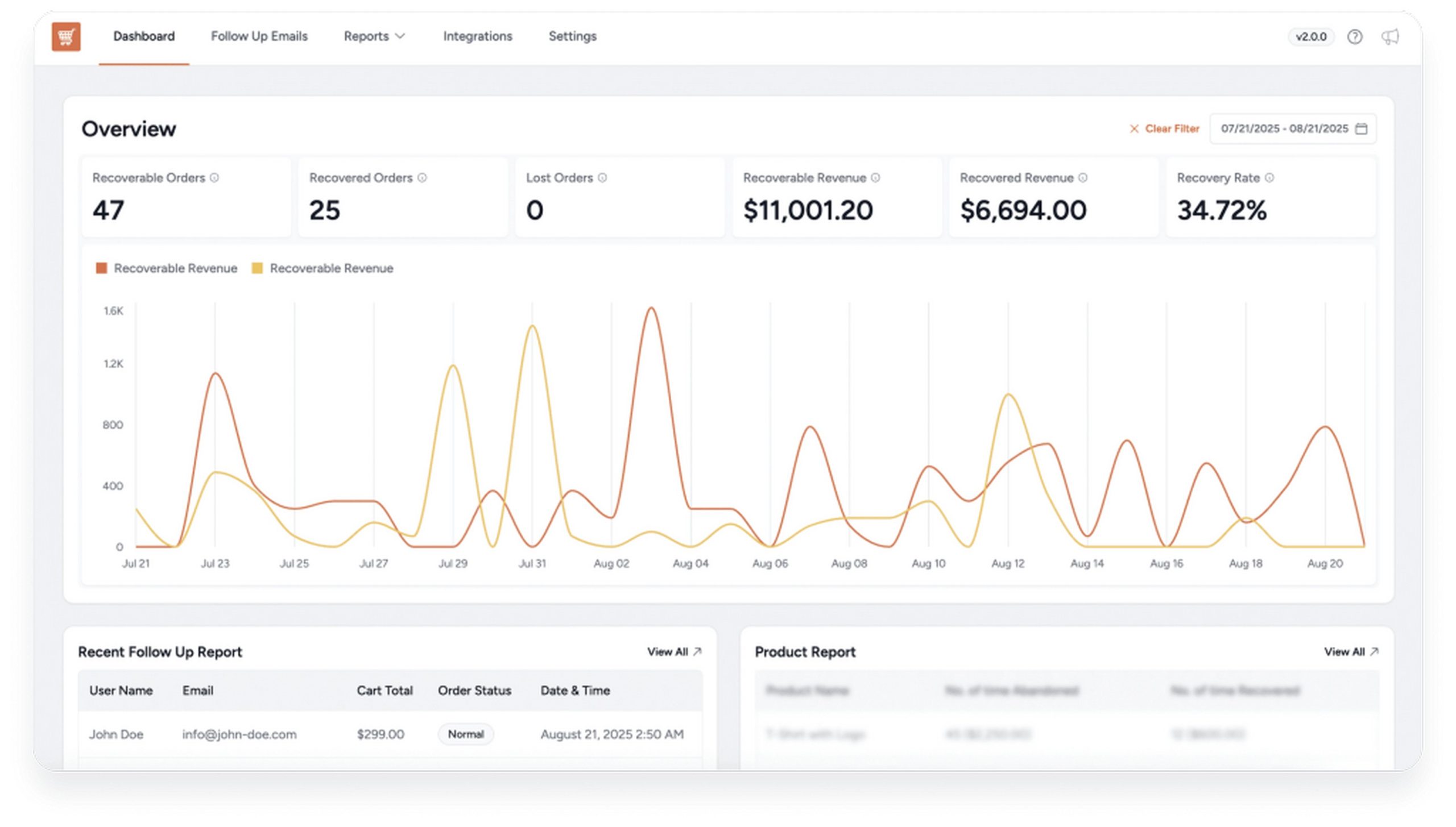 Cart Abandonment Recovery plugin dashboard in WordPress admin showing abandoned cart stats, recovery rate, and active email sequences