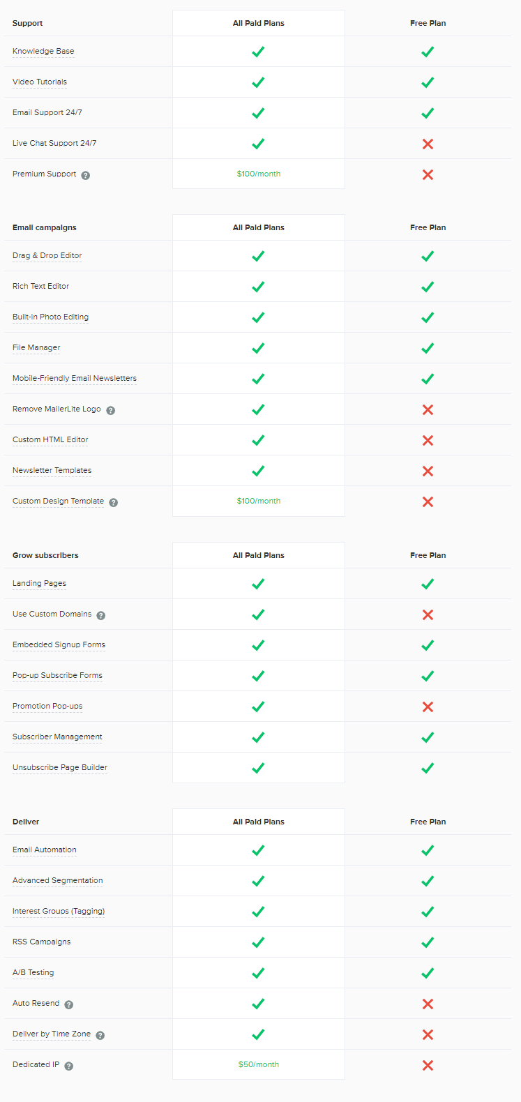 MailerLite Free vs Paid Plans