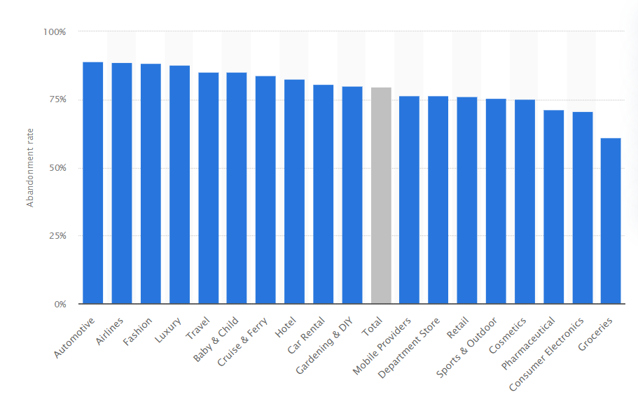 Cart Abandonment stats