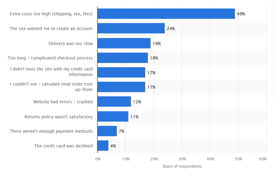 Reasons Why Users Abandon Carts 