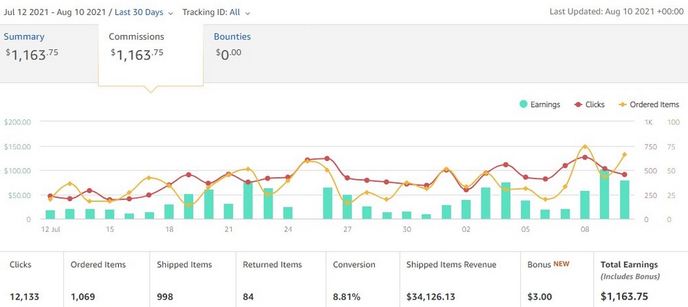 Amazon Affiliate account stats