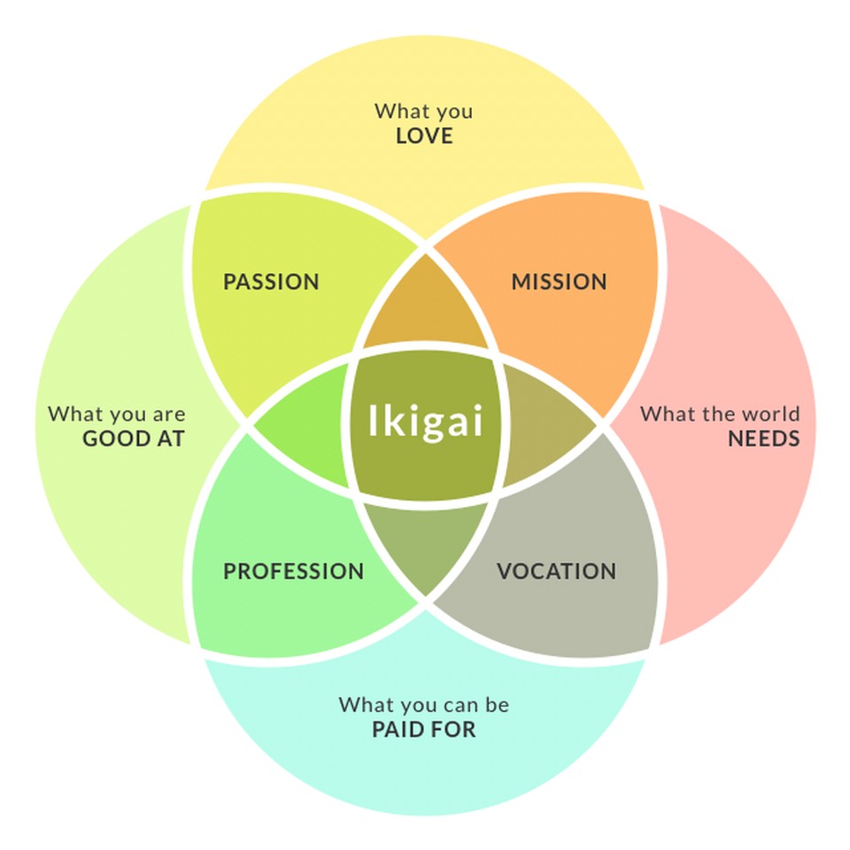 Ikigai method image