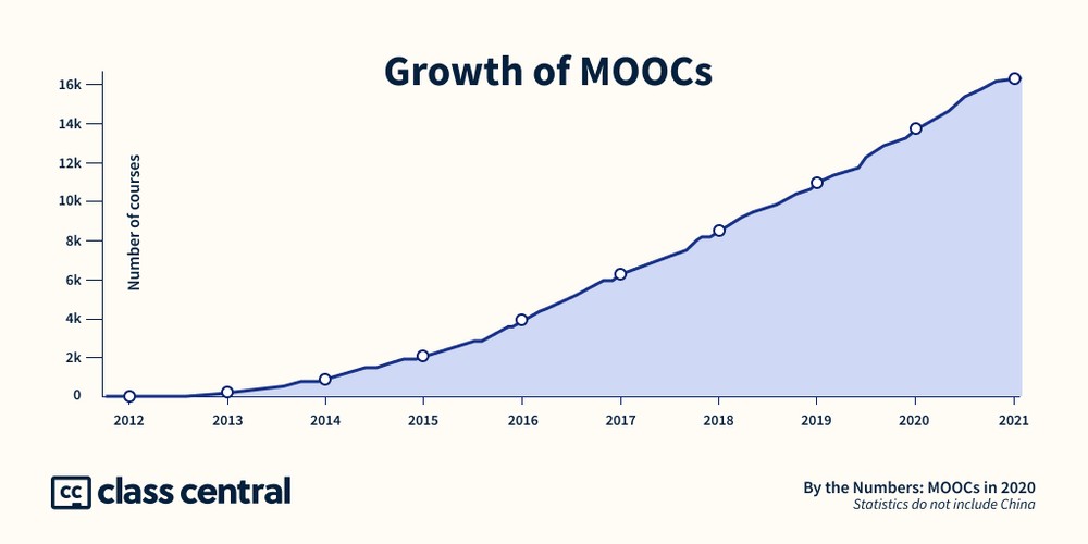 growth in online courses